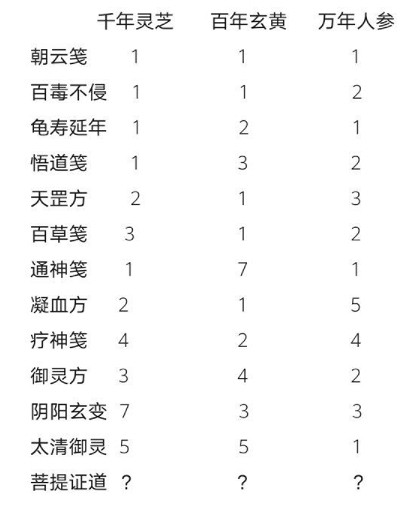 《一念逍遙》煉藥大殿藥方是什麽 煉藥大殿藥方匯總