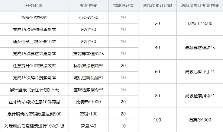《雲圖計劃》任務有哪些 任務列表一覽 《雲圖計劃》任務有哪些 任務列表一覽