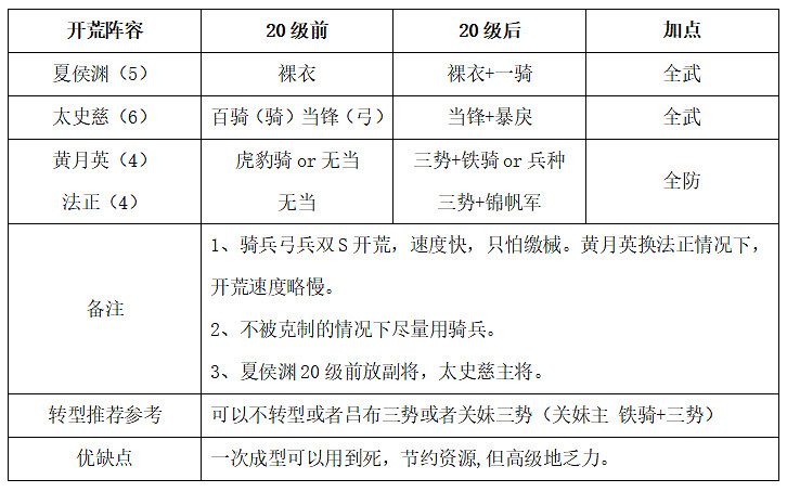 《三國志戰略版》S9開荒陣容推薦 興師伐亂開荒武將陣容搭配