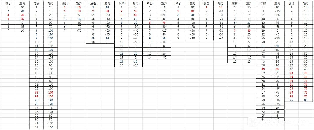 《鬼谷八荒》魅力最高怎麽捏 魅力最高捏法