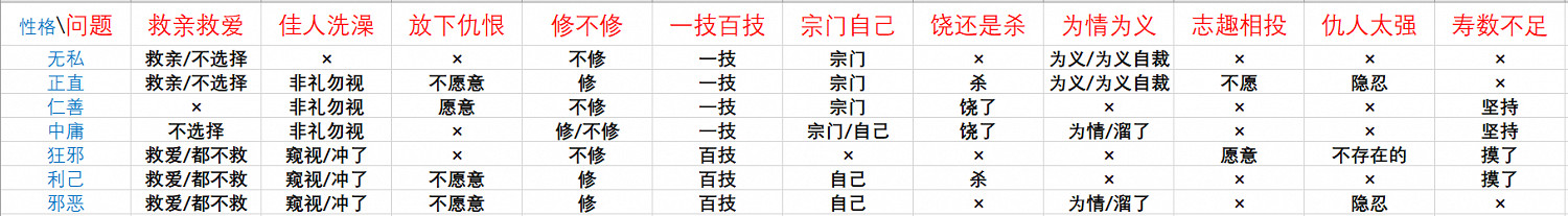 《鬼谷八荒》論道怎麽選？論道問題選項答案一覽