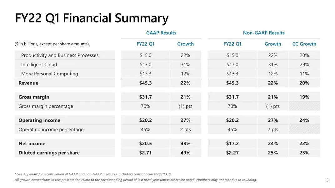 Xbox硬體營收同比增長166% 推動遊戲業務增長16% Xbox硬體營收同比增長166% 推動遊戲業務增長16%