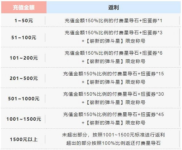 《彈射世界》返利獎勵怎麽領取 儲值返利領取攻略 《彈射世界》返利獎勵怎麽領取 儲值返利領取攻略