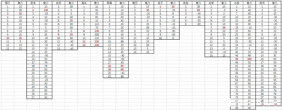 《鬼谷八荒》魅力最高怎麽捏 魅力最高捏法