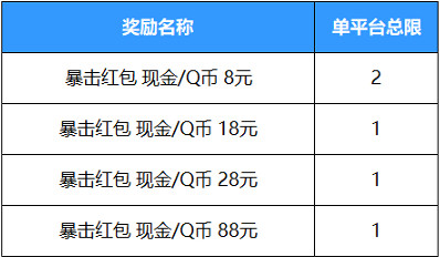 《英雄聯盟手遊》好運紅包獎勵概率一覽 好運紅包活動概率說明