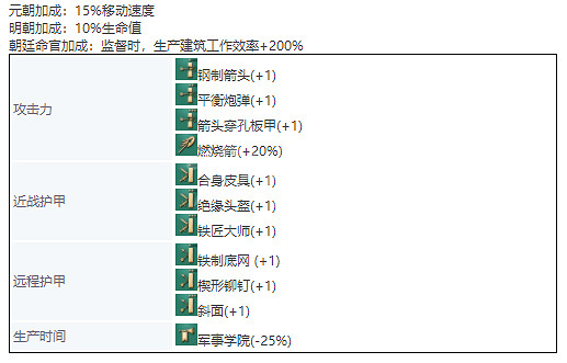 《世紀帝國4》中國單位兵種介紹 兵種圖鑒大全中國篇 《世紀帝國4》中國單位兵種介紹 兵種圖鑒大全中國篇