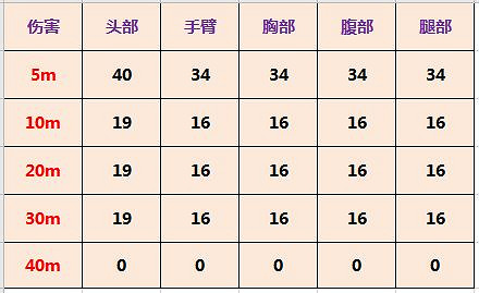 《決勝時刻:Mobile》Q33厲害嗎 Q33強度介紹 《決勝時刻:Mobile》Q33厲害嗎 Q33強度介紹