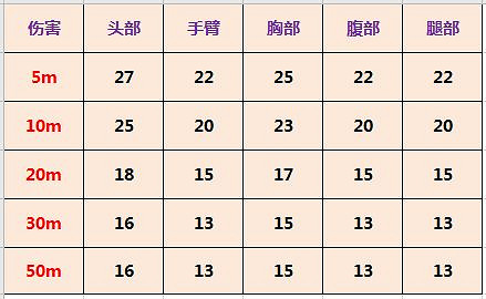 《決勝時刻：Mobile》QQ9槍強不強 衝鋒槍QQ9強度介紹