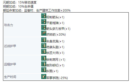 《世紀帝國4》中國單位兵種介紹 兵種圖鑒大全中國篇 《世紀帝國4》中國單位兵種介紹 兵種圖鑒大全中國篇