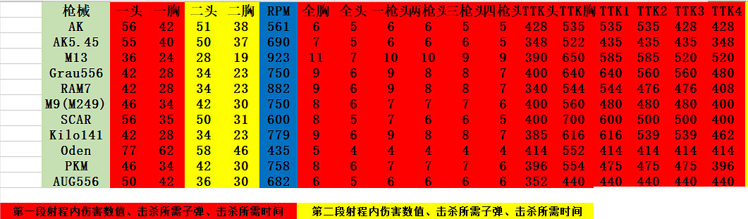 《決勝時刻戰區》全步槍傷害測試分享 什麽步槍好用