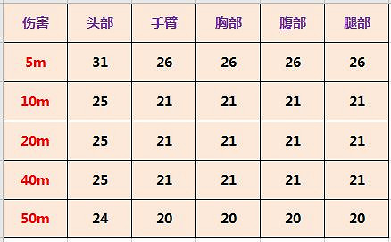 《決勝時刻:Mobile》RPD強度介紹 RPD強度怎麽樣 《決勝時刻:Mobile》RPD強度介紹 RPD強度怎麽樣