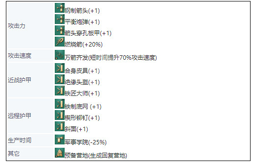 《世紀帝國4》英國兵種大全 英格蘭兵種圖鑒介紹 《世紀帝國4》英國兵種大全 英格蘭兵種圖鑒介紹