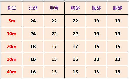 《決勝時刻:Mobile》PDW57資料測試介紹 PDW57強度怎麽樣 《決勝時刻:Mobile》PDW57資料測試介紹 PDW57強度怎麽樣