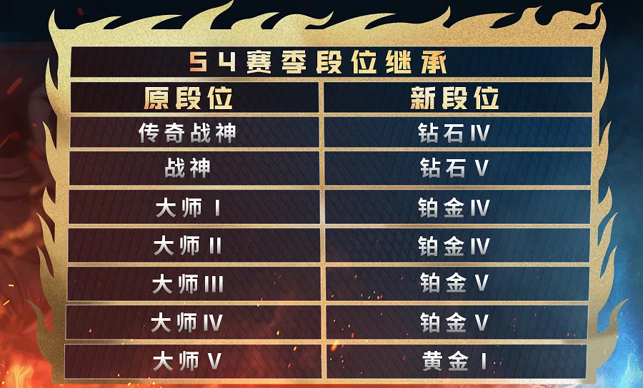 《決勝時刻：Mobile》S4段位繼承規則 S4排位段位怎麽繼承