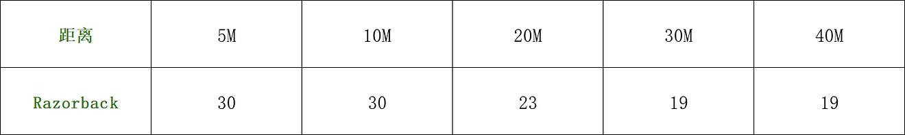 《決勝時刻：Mobile》Razorback怎麽樣 Razorbak全面分析