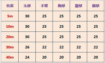 《決勝時刻：Mobile》UL736強度介紹 UL736強度怎麽樣