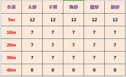 《決勝時刻:Mobile》Striker強度介紹 霰彈槍Striker怎麽樣 《決勝時刻:Mobile》Striker強度介紹 霰彈槍Striker怎麽樣