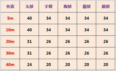 《決勝時刻：Mobile》ASM10強度介紹 突擊步槍ASM10強不強