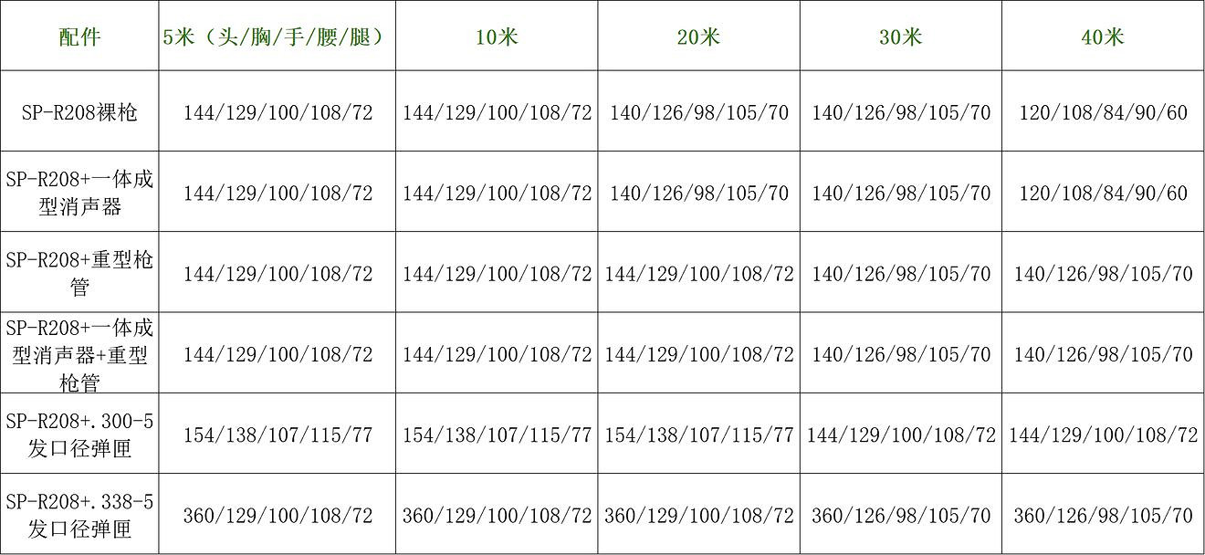 《決勝時刻：Mobile》spr208怎麽樣 spr208強度分析
