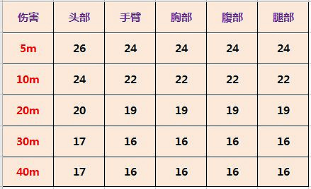 《決勝時刻：Mobile》type25強度介紹 突擊步槍type25怎麽樣