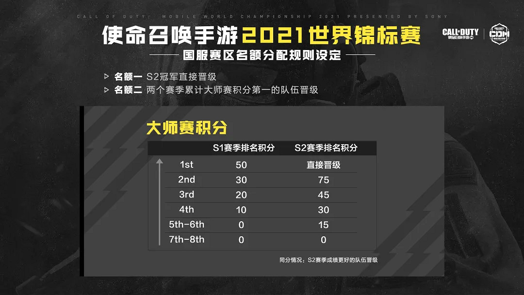 《決勝時刻：Mobile》世界錦標賽什麽時候 世界錦標賽時間介紹