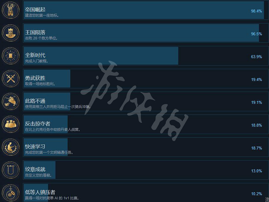 《世紀帝國4》成就有哪些？全成就列表一覽
