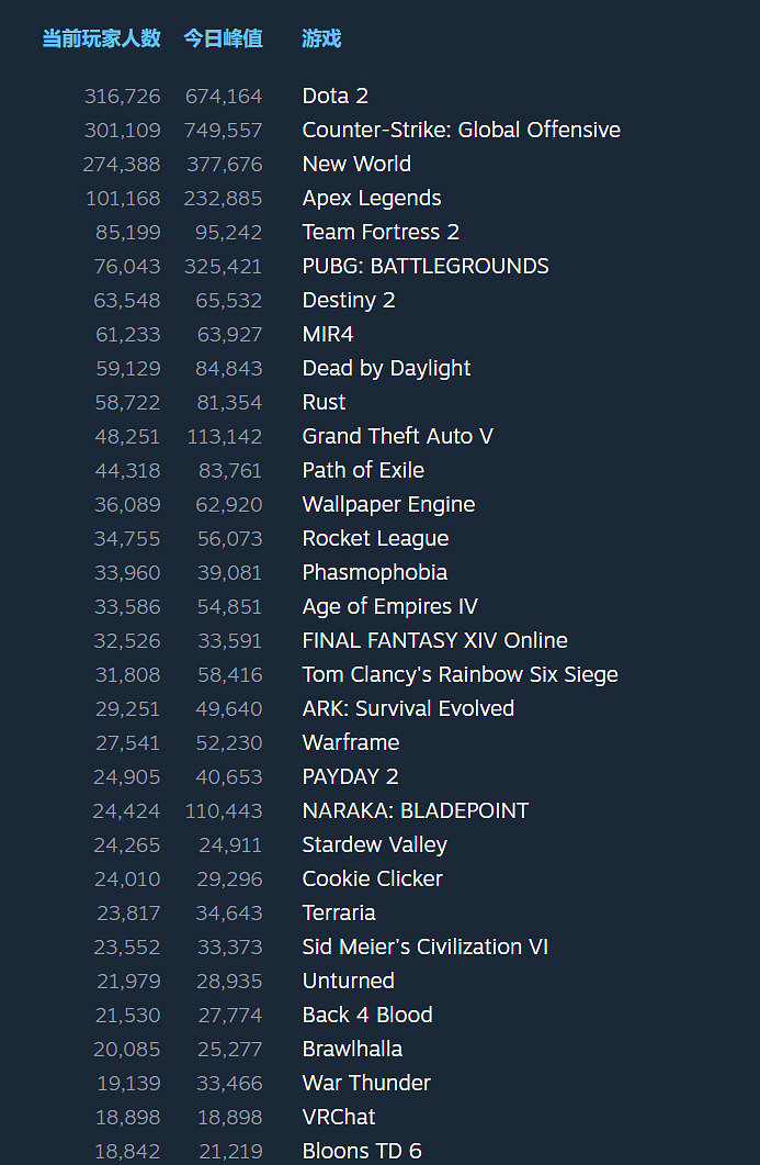 《世紀帝國4》Steam強勢開局 線上峰值接近5.5萬 《世紀帝國4》Steam強勢開局 線上峰值接近5.5萬