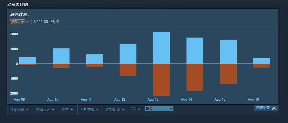 《喋血復仇》公測遭遇大量差評 遊戲定價引爭議