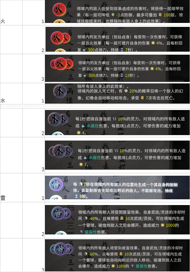 《鬼谷八荒》12系技能有哪些？神魂技能及12系技能效果匯總