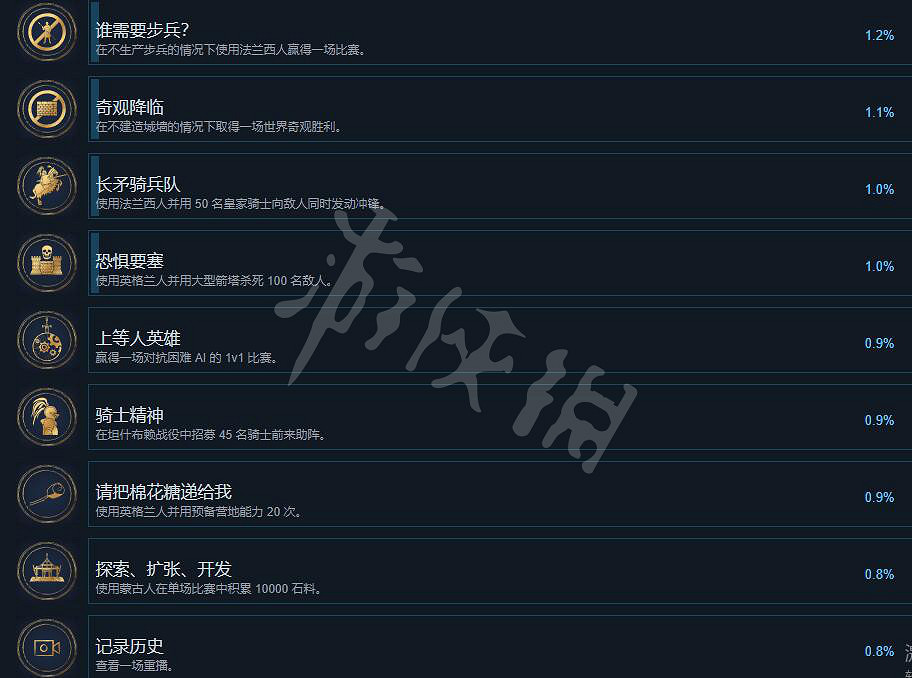 《世紀帝國4》成就有哪些？全成就列表一覽