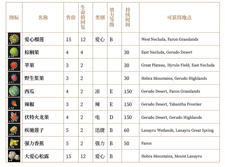 《塞爾達傳說:曠野之息》全素材列表匯總 《塞爾達傳說:曠野之息》全素材列表匯總
