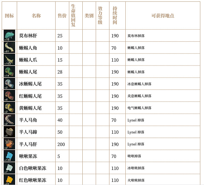 《塞爾達傳說：曠野之息》全素材列表匯總