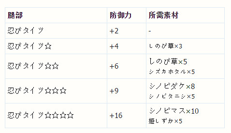 《塞爾達傳說:曠野之息》忍者套裝獲得方法 《塞爾達傳說:曠野之息》忍者套裝獲得方法
