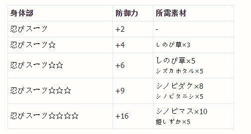 《塞爾達傳說:曠野之息》忍者套裝獲得方法 《塞爾達傳說:曠野之息》忍者套裝獲得方法
