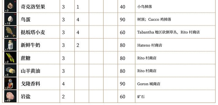《塞爾達傳說：曠野之息》全素材列表匯總