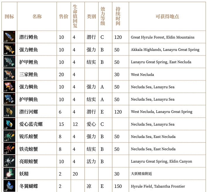 《塞爾達傳說：曠野之息》全素材列表匯總