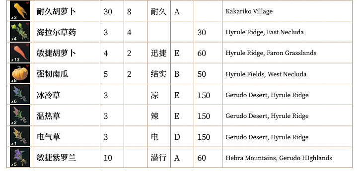 《塞爾達傳說:曠野之息》全素材列表匯總 《塞爾達傳說:曠野之息》全素材列表匯總