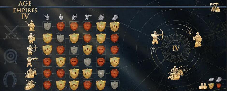 《世紀帝國4》兵種怎麽使用?通用兵種克制及使用指南 《世紀帝國4》兵種怎麽使用?通用兵種克制及使用指南