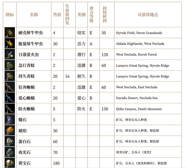《塞爾達傳說：曠野之息》全素材列表匯總