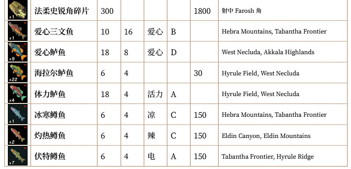 《塞爾達傳說：曠野之息》全素材列表匯總