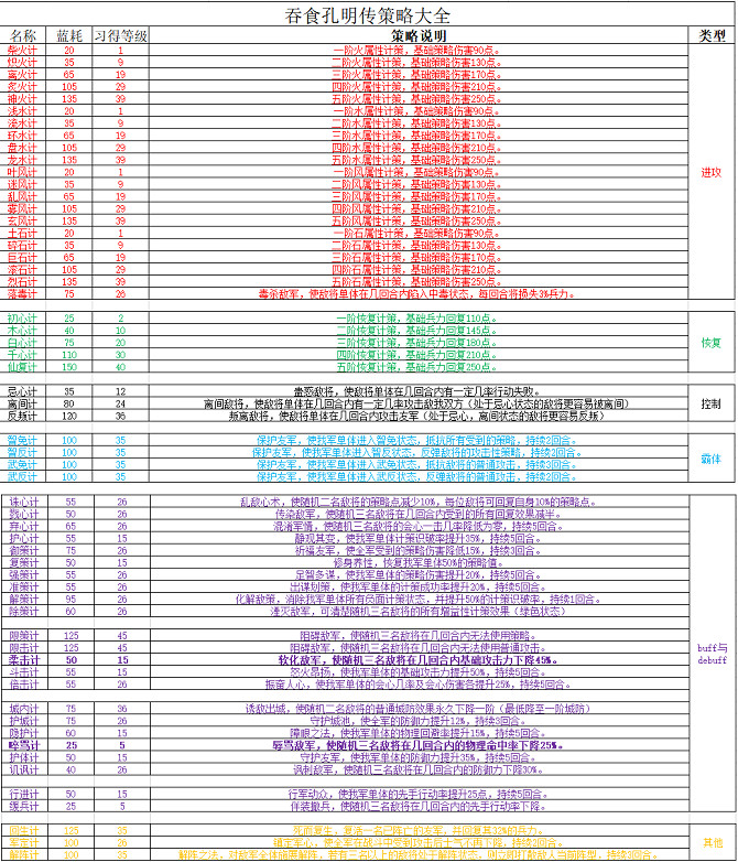 《吞食孔明傳》策略有哪些?策略效果一覽 《吞食孔明傳》策略有哪些?策略效果一覽