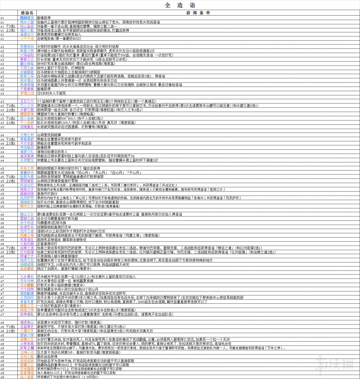 《吞食孔明傳》全武將屬性+全角色入隊+全天賦+全造詣匯總表