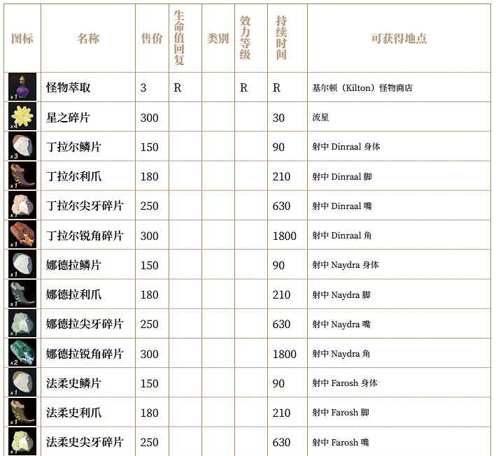 《塞爾達傳說：曠野之息》全素材列表匯總