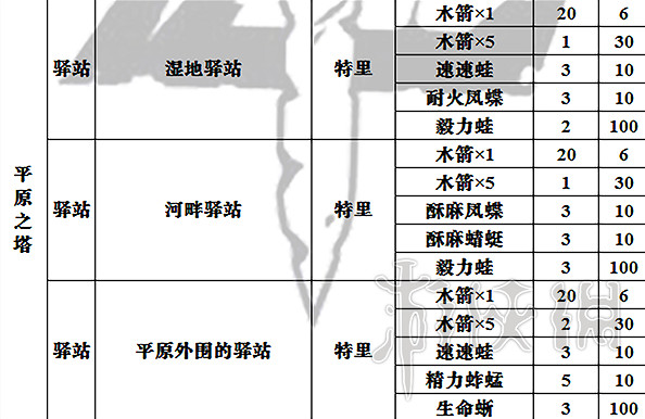 《塞爾達傳說：曠野之息》全商店出售物品表 商店都賣些什麽？