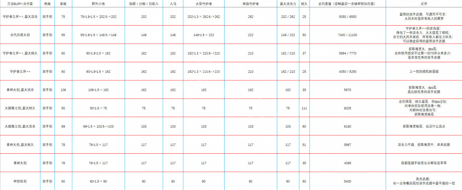 《塞爾達傳說曠野之息》什麽武器厲害 塞爾達全武器傷害分析一覽 《塞爾達傳說曠野之息》什麽武器厲害 塞爾達全武器傷害分析一覽
