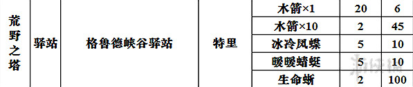 《塞爾達傳說：曠野之息》全商店出售物品表 商店都賣些什麽？