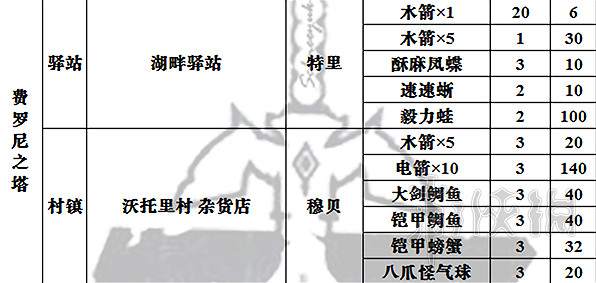 《塞爾達傳說：曠野之息》全商店出售物品表 商店都賣些什麽？