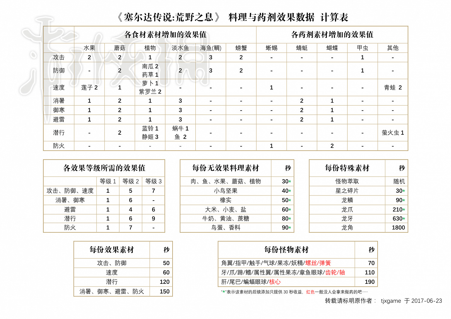 《塞爾達傳說：曠野之息》料理與藥劑效果資料計算方法解析