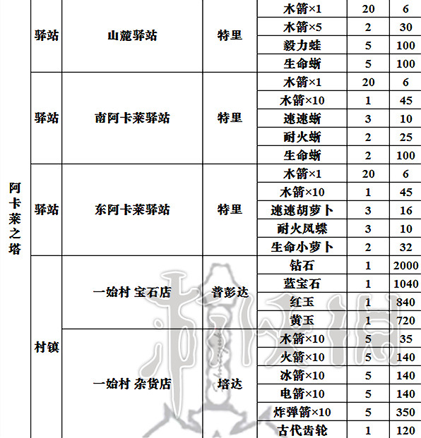 《塞爾達傳說：曠野之息》全商店出售物品表 商店都賣些什麽？