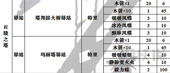 《塞爾達傳說：曠野之息》全商店出售物品表 商店都賣些什麽？
